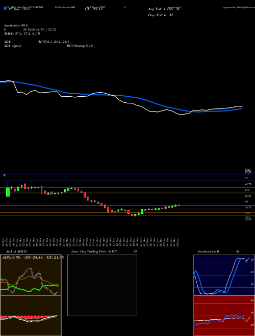 Chart Concentrix Corporation (CNXC)  Technical (Analysis) Reports Concentrix Corporation [