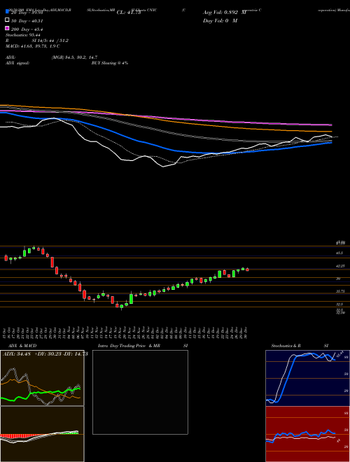 Concentrix Corporation CNXC Support Resistance charts Concentrix Corporation CNXC NASDAQ
