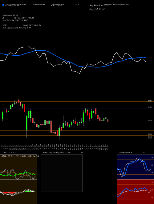 Chart Pc Connection (CNXN)  Technical (Analysis) Reports Pc Connection [