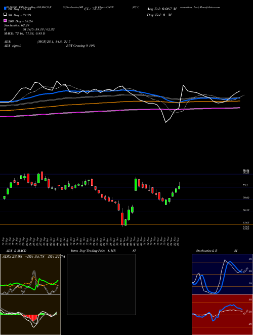 PC Connection, Inc. CNXN Support Resistance charts PC Connection, Inc. CNXN NASDAQ