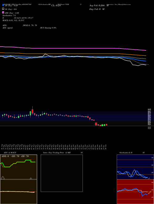 Connecture, Inc. CNXR Support Resistance charts Connecture, Inc. CNXR NASDAQ