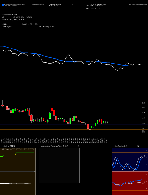 Chart Cocrystal Pharma (COCP)  Technical (Analysis) Reports Cocrystal Pharma [
