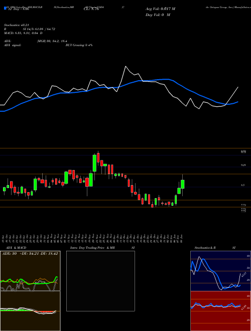 Chart Coda Octopus (CODA)  Technical (Analysis) Reports Coda Octopus [