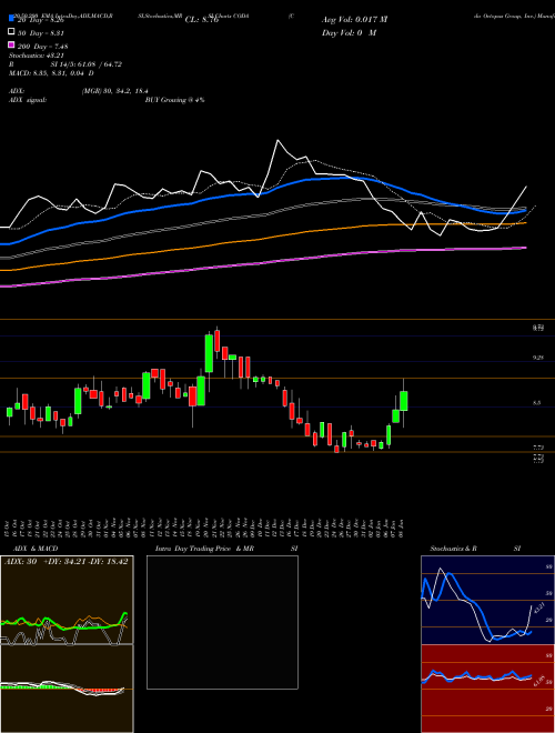 Coda Octopus Group, Inc. CODA Support Resistance charts Coda Octopus Group, Inc. CODA NASDAQ