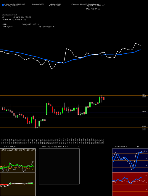 Chart Choiceone Financial (COFS)  Technical (Analysis) Reports Choiceone Financial [