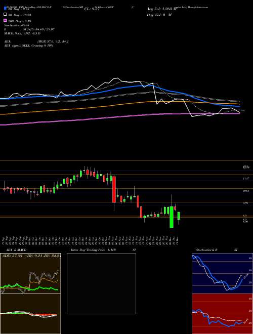 Cogint Inc. COGT Support Resistance charts Cogint Inc. COGT NASDAQ