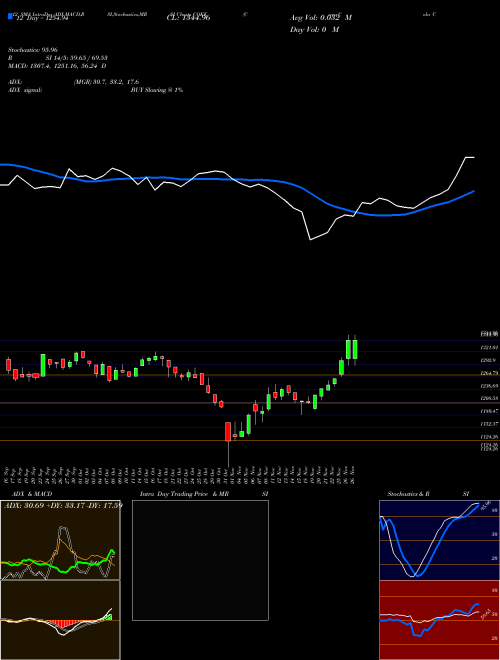 Chart Coca Cola (COKE)  Technical (Analysis) Reports Coca Cola [