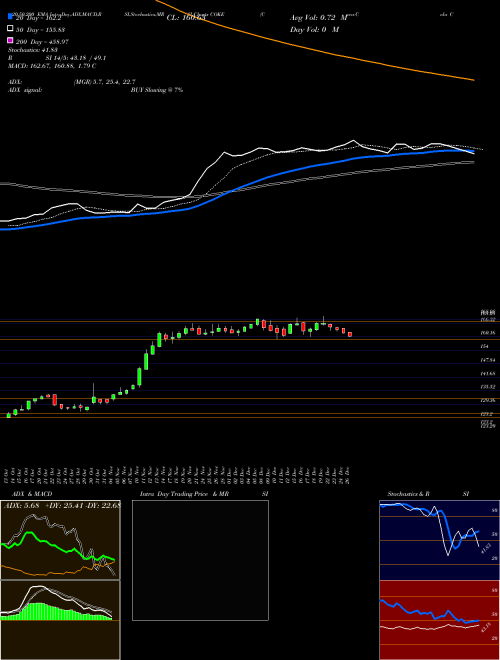 Coca-Cola Consolidated, Inc. COKE Support Resistance charts Coca-Cola Consolidated, Inc. COKE NASDAQ