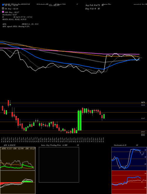 Collegium Pharmaceutical, Inc. COLL Support Resistance charts Collegium Pharmaceutical, Inc. COLL NASDAQ