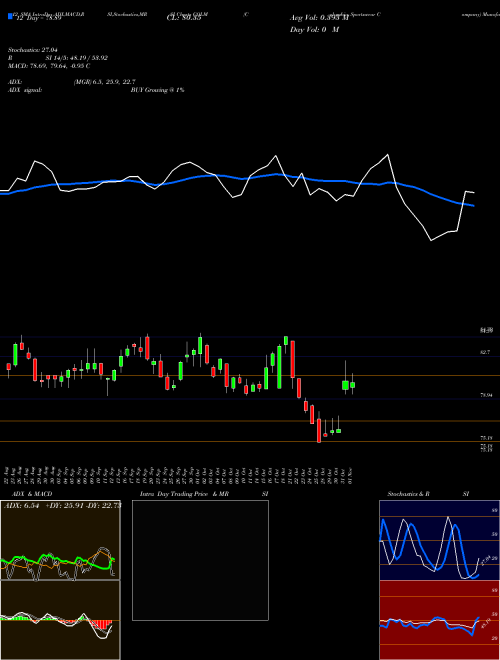 Chart Columbia Sportswear (COLM)  Technical (Analysis) Reports Columbia Sportswear [