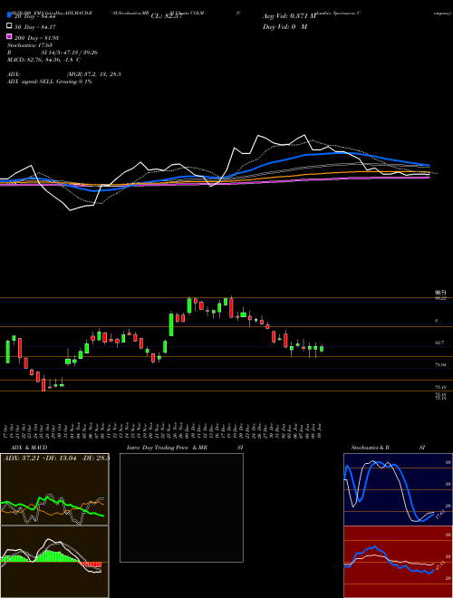 Columbia Sportswear Company COLM Support Resistance charts Columbia Sportswear Company COLM NASDAQ