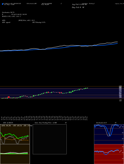 Chart Commscope Holding (COMM)  Technical (Analysis) Reports Commscope Holding [