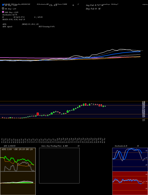 CommScope Holding Company, Inc. COMM Support Resistance charts CommScope Holding Company, Inc. COMM NASDAQ