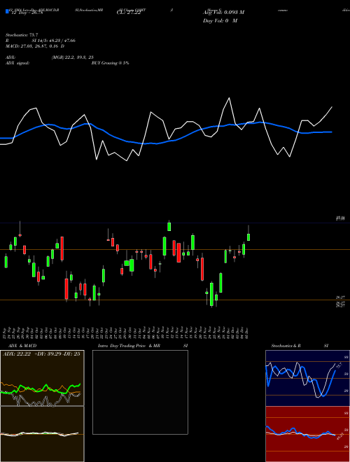 Chart Ishares Commodities (COMT)  Technical (Analysis) Reports Ishares Commodities [