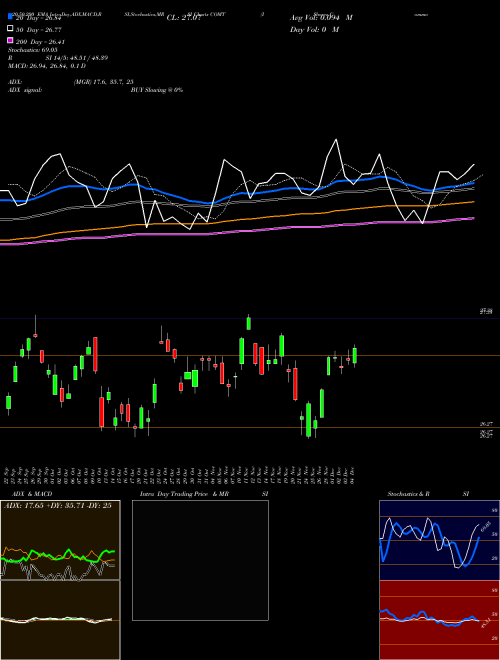 IShares Commodities Select Strategy ETF COMT Support Resistance charts IShares Commodities Select Strategy ETF COMT NASDAQ