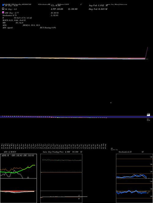 Conn's, Inc. CONN Support Resistance charts Conn's, Inc. CONN NASDAQ