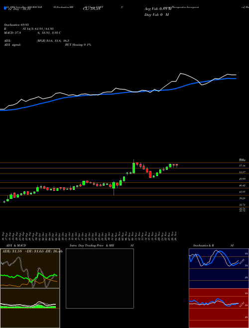 Chart Corcept Therapeutics (CORT)  Technical (Analysis) Reports Corcept Therapeutics [