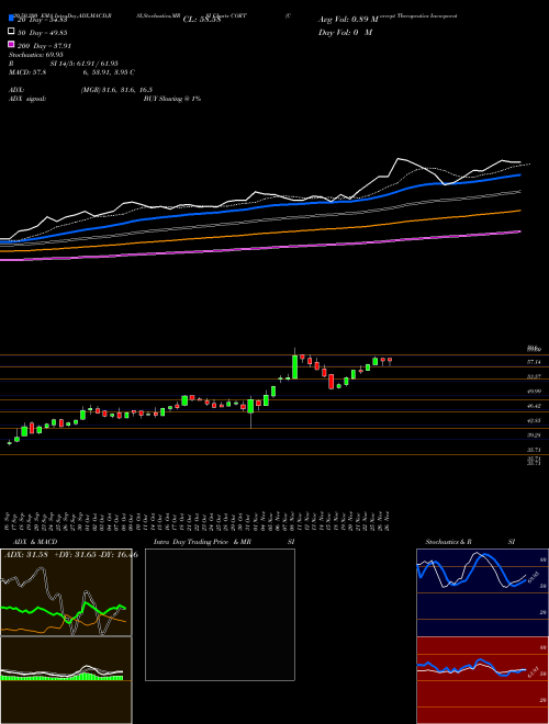 Corcept Therapeutics Incorporated CORT Support Resistance charts Corcept Therapeutics Incorporated CORT NASDAQ