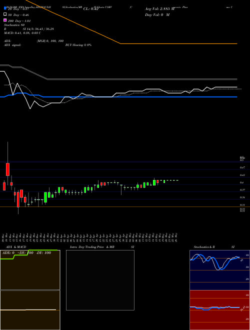Correvio Pharma Corp. CORV Support Resistance charts Correvio Pharma Corp. CORV NASDAQ