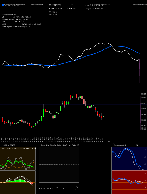 Chart Costco Wholesale (COST)  Technical (Analysis) Reports Costco Wholesale [