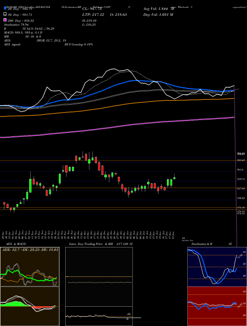 Costco Wholesale Corporation COST Support Resistance charts Costco Wholesale Corporation COST NASDAQ