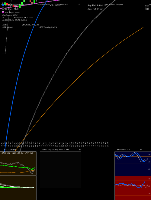 Coupa Software Incorporated COUP Support Resistance charts Coupa Software Incorporated COUP NASDAQ