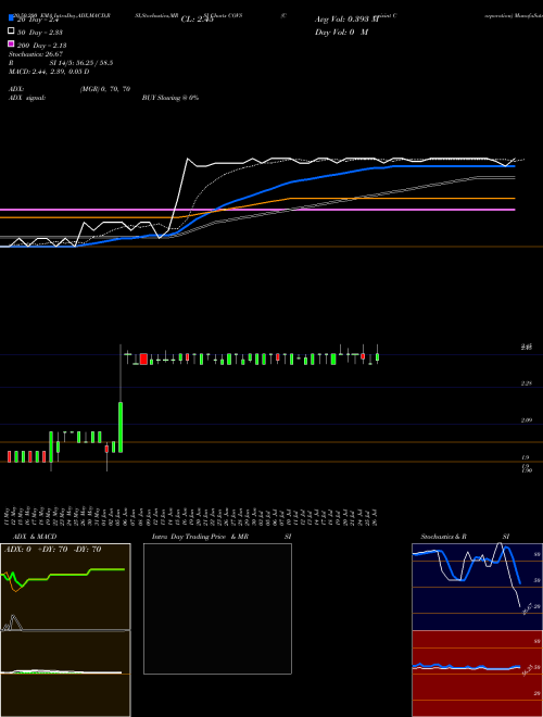 Covisint Corporation COVS Support Resistance charts Covisint Corporation COVS NASDAQ