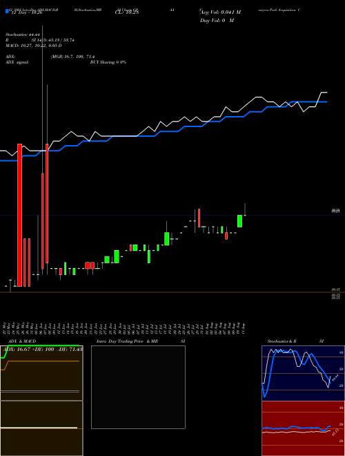 Chart Conyers Park (CPAA)  Technical (Analysis) Reports Conyers Park [