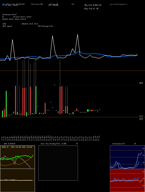 Chart Conyers Park (CPAAU)  Technical (Analysis) Reports Conyers Park [