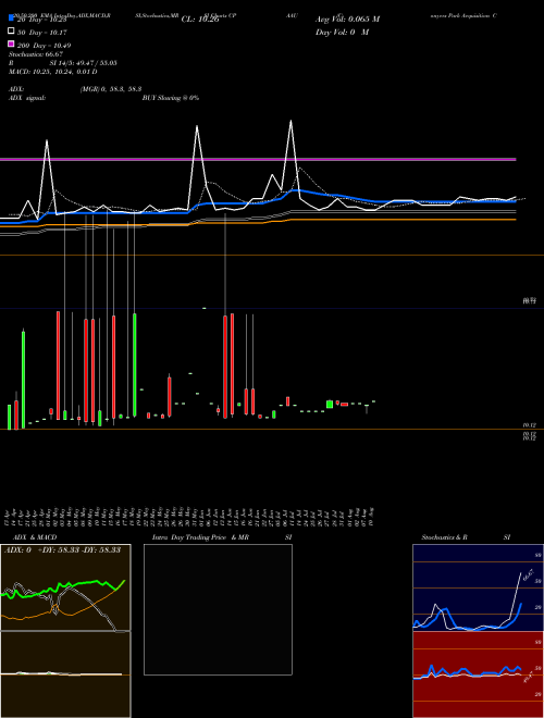 Conyers Park Acquisition Corp CPAAU Support Resistance charts Conyers Park Acquisition Corp CPAAU NASDAQ