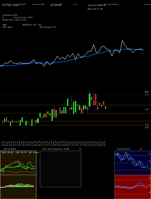 Chart Canterbury Park (CPHC)  Technical (Analysis) Reports Canterbury Park [