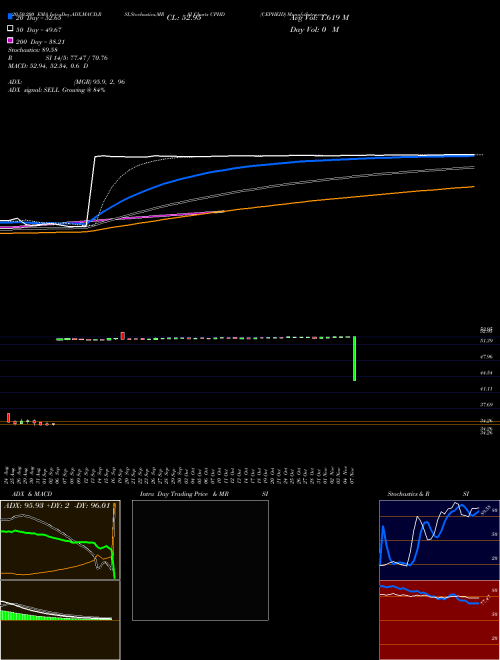 CEPHEID CPHD Support Resistance charts CEPHEID CPHD NASDAQ