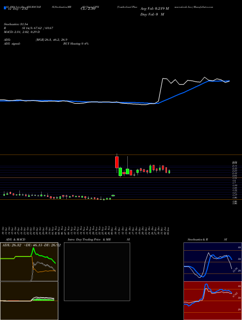 Chart Cumberland Pharmaceuticals (CPIX)  Technical (Analysis) Reports Cumberland Pharmaceuticals [