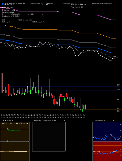 Cumberland Pharmaceuticals Inc. CPIX Support Resistance charts Cumberland Pharmaceuticals Inc. CPIX NASDAQ