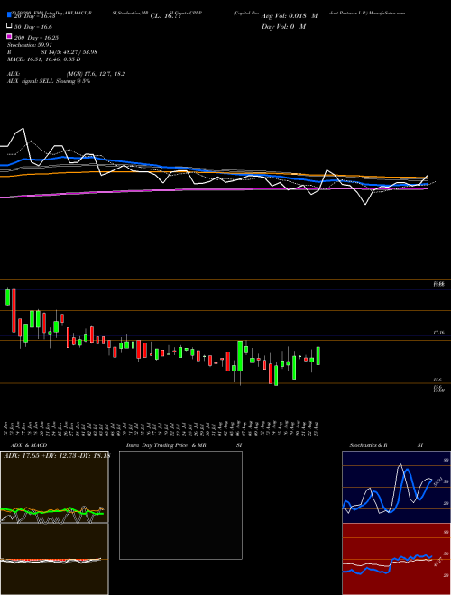 Capital Product Partners L.P. CPLP Support Resistance charts Capital Product Partners L.P. CPLP NASDAQ