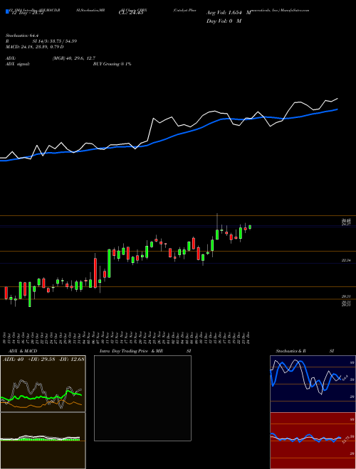 Chart Catalyst Pharmaceuticals (CPRX)  Technical (Analysis) Reports Catalyst Pharmaceuticals [