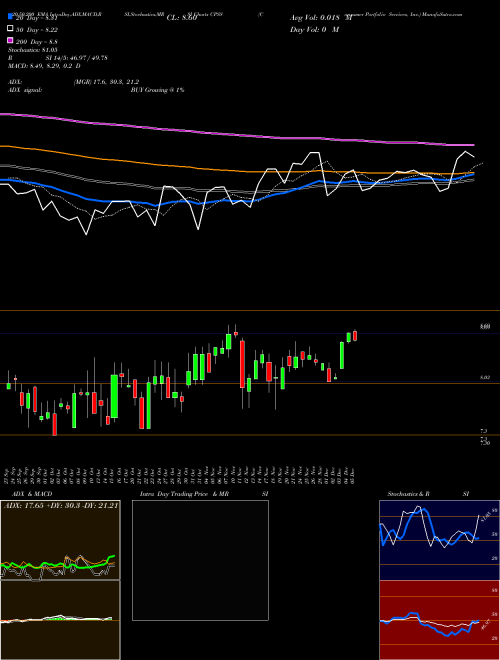 Consumer Portfolio Services, Inc. CPSS Support Resistance charts Consumer Portfolio Services, Inc. CPSS NASDAQ