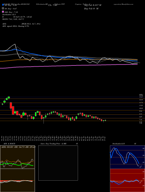 Capstone Turbine Corporation CPST Support Resistance charts Capstone Turbine Corporation CPST NASDAQ
