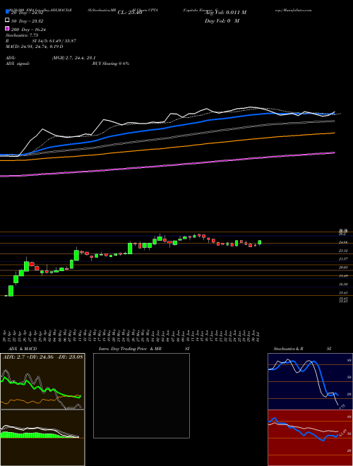 Capitala Finance Corp. CPTA Support Resistance charts Capitala Finance Corp. CPTA NASDAQ