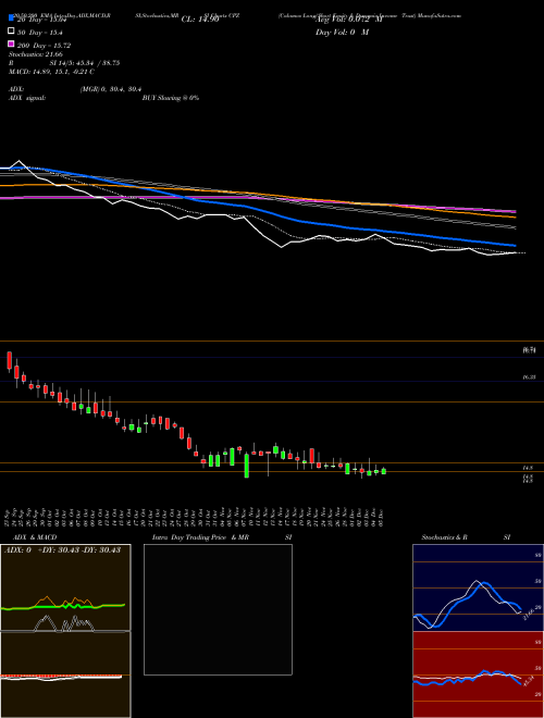 Calamos Long/Short Equity & Dynamic Income Trust CPZ Support Resistance charts Calamos Long/Short Equity & Dynamic Income Trust CPZ NASDAQ