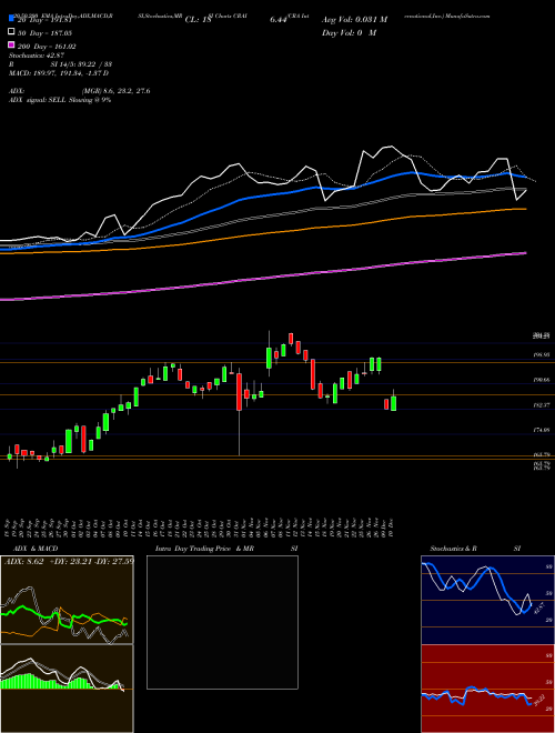 CRA International,Inc. CRAI Support Resistance charts CRA International,Inc. CRAI NASDAQ