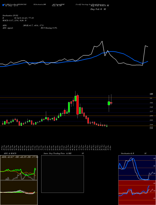 Chart Cardiff Oncology (CRDF)  Technical (Analysis) Reports Cardiff Oncology [