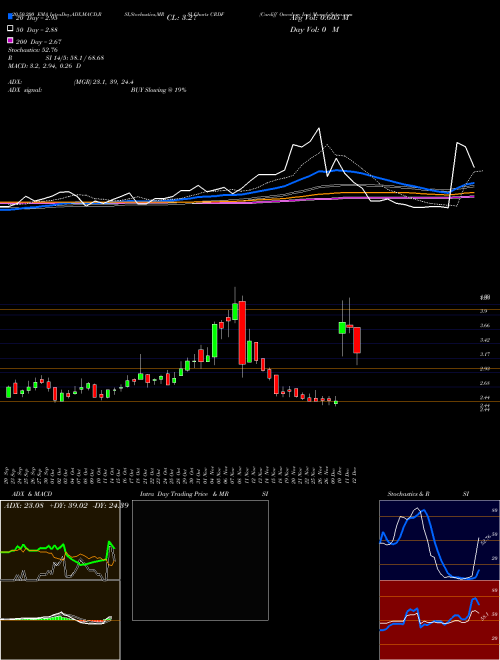 Cardiff Oncology Inc CRDF Support Resistance charts Cardiff Oncology Inc CRDF NASDAQ