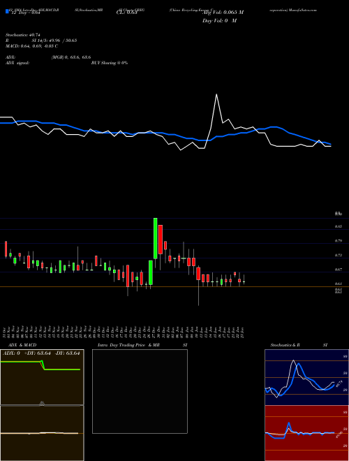 Chart China Recycling (CREG)  Technical (Analysis) Reports China Recycling [