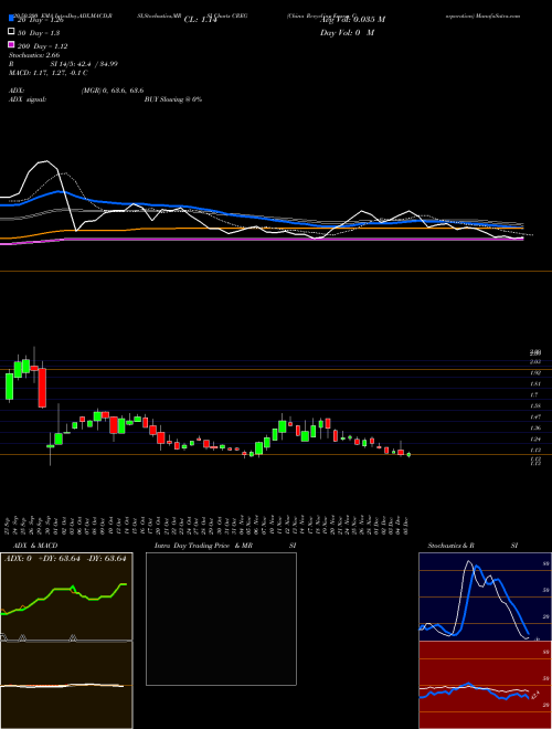 China Recycling Energy Corporation CREG Support Resistance charts China Recycling Energy Corporation CREG NASDAQ