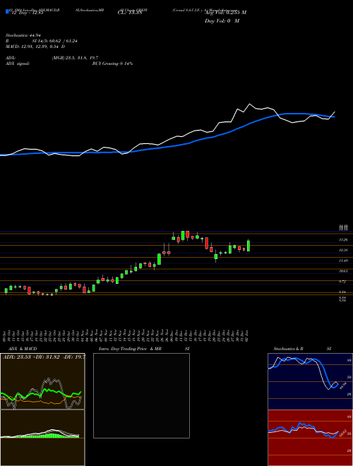 Chart Cresud S (CRESY)  Technical (Analysis) Reports Cresud S [