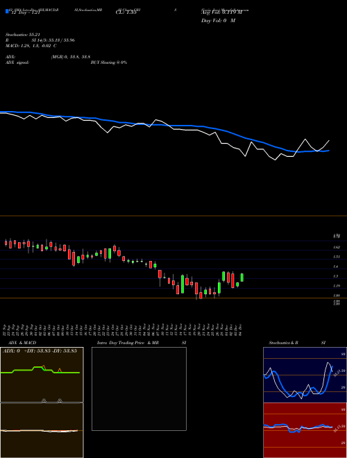 Chart Curis Inc (CRIS)  Technical (Analysis) Reports Curis Inc [