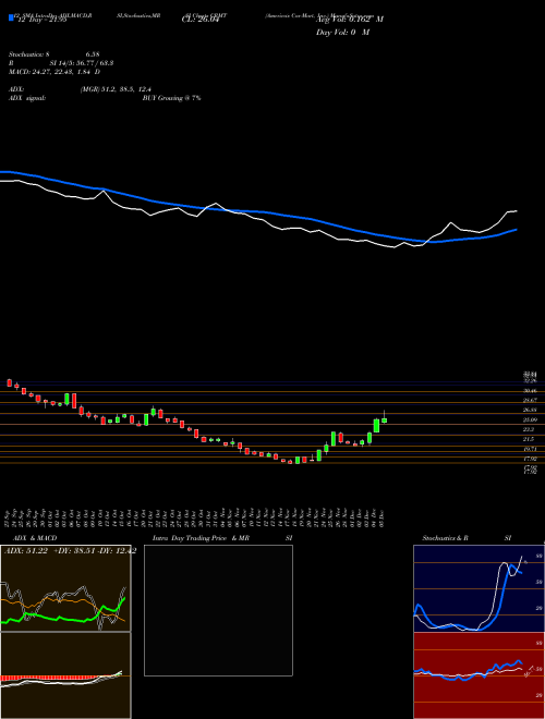 Chart America S (CRMT)  Technical (Analysis) Reports America S [