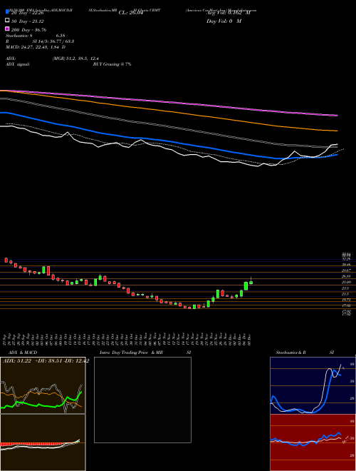 America's Car-Mart, Inc. CRMT Support Resistance charts America's Car-Mart, Inc. CRMT NASDAQ