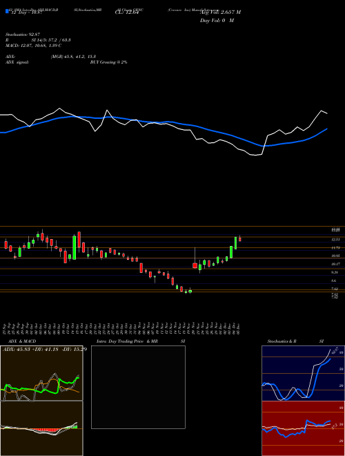 Chart Cerence Inc (CRNC)  Technical (Analysis) Reports Cerence Inc [